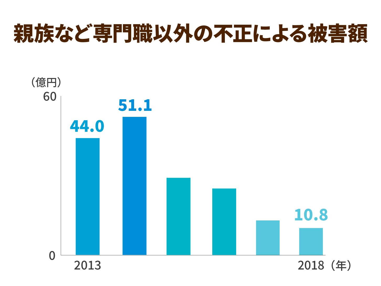 親族など専門職以外の不正による被害額