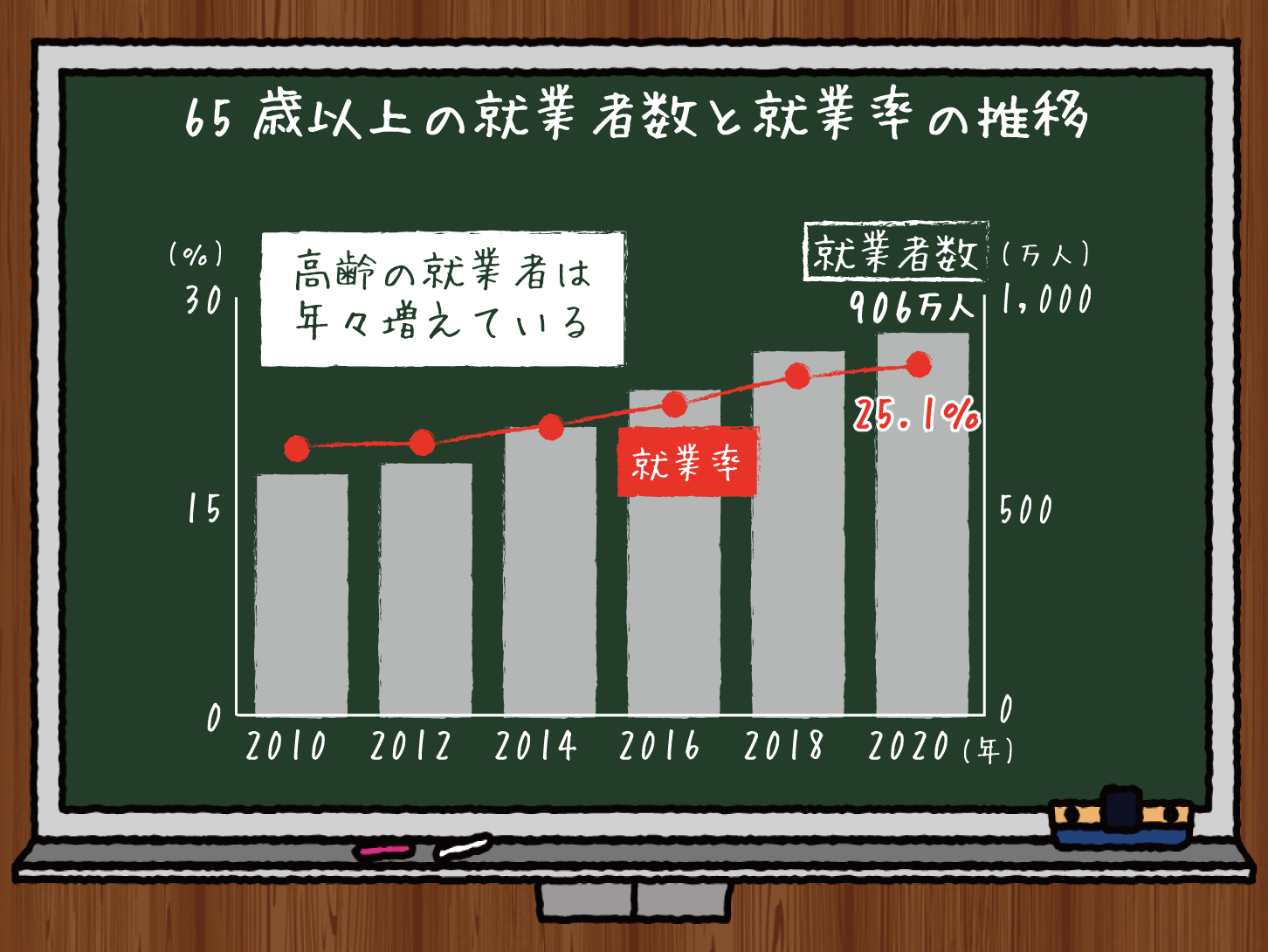 65歳以上の就業者数と就業率の推移