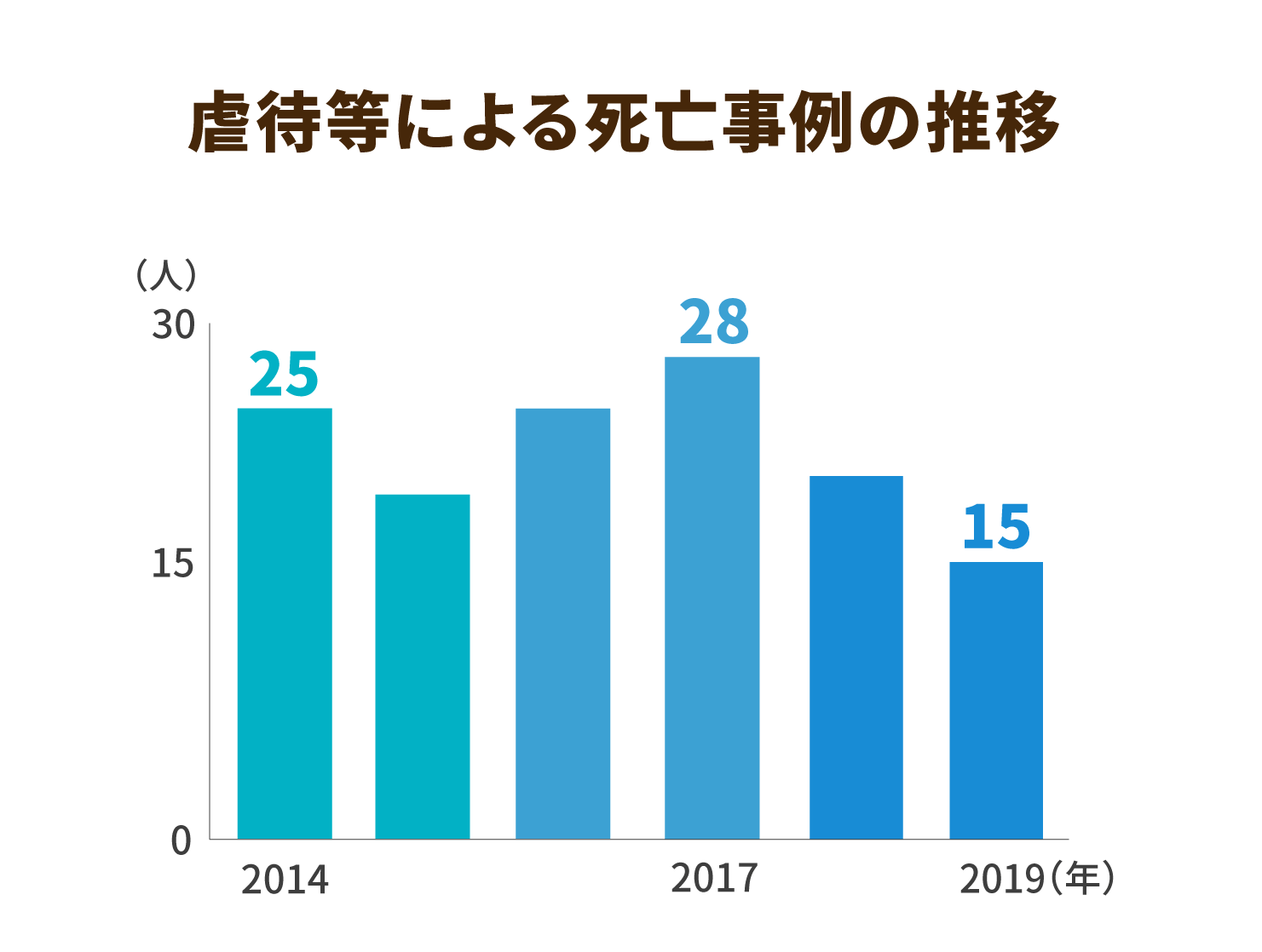 虐待等による死亡事例の推移