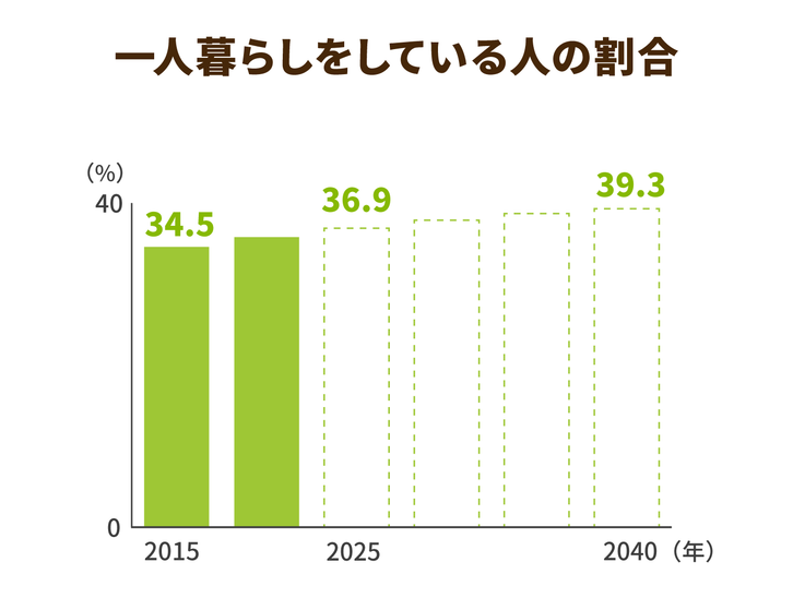年後は約4割が一人暮らし 独居高齢者に必要なお金と体調管理の今後を考える ニッポンの介護学 みんなの介護 年後は約4割が一人暮らし 独居高齢者に必要なお金と体調管理の今後を考える ニッポンの介護学 みんなの介護