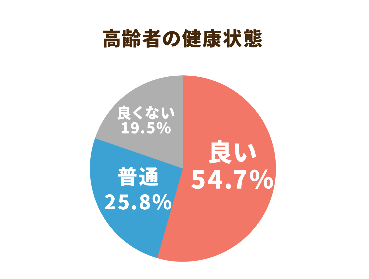 高齢者の健康状態