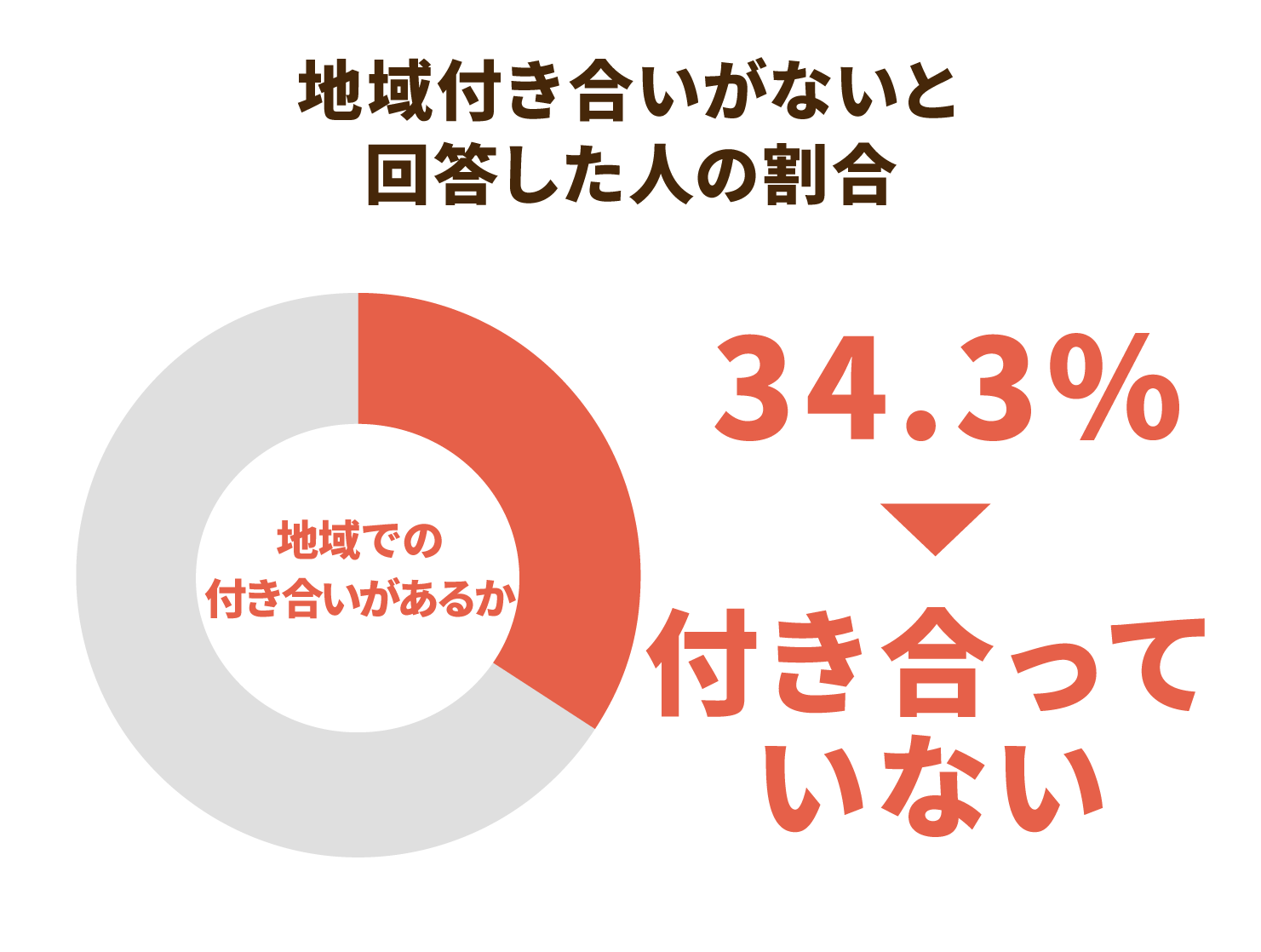 地域付き合いがないと回答した人の割合