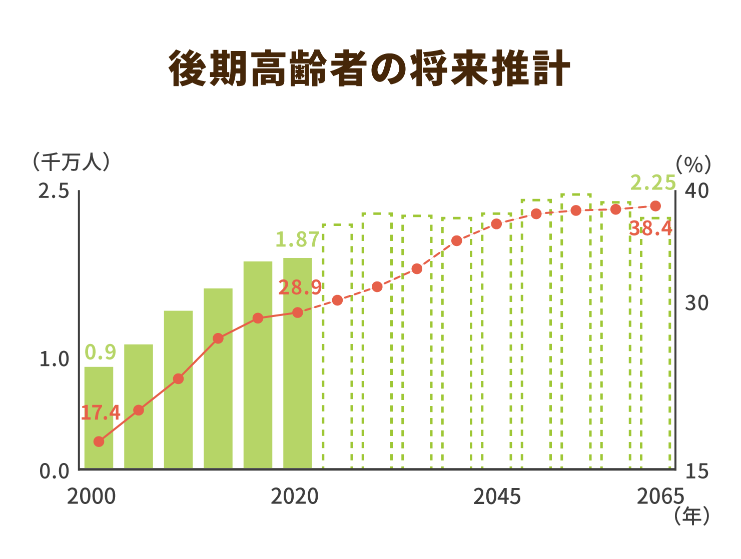 後期高齢者の将来推計