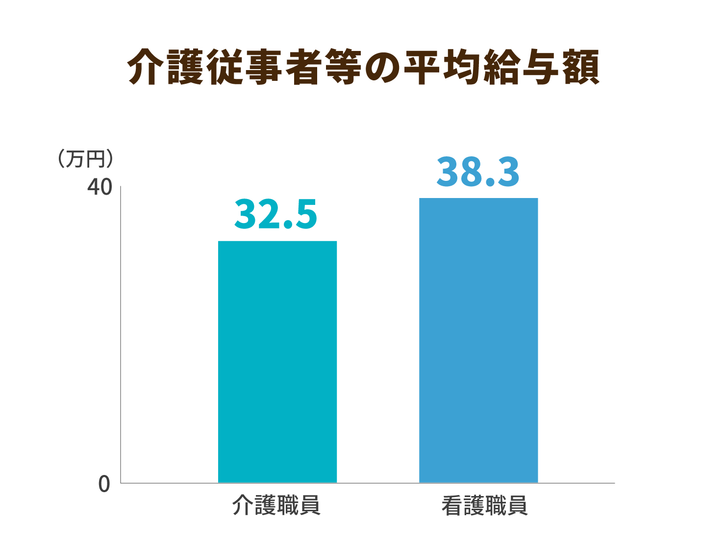 ケアマネの平均給料はいくら 待遇改善で担い手不足を解消できるか ニッポンの介護学 みんなの介護 ケアマネの平均給料はいくら 待遇改善で担い手不足を解消できるか ニッポンの介護学 みんなの介護
