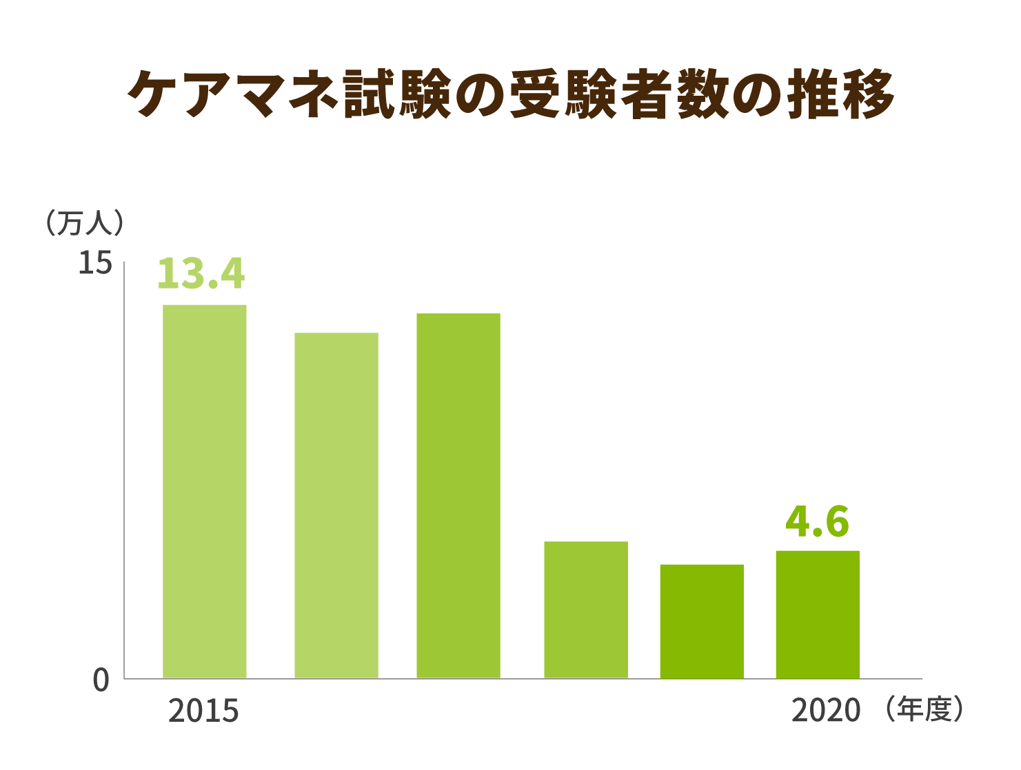 ケアマネ試験の受験者数の推移