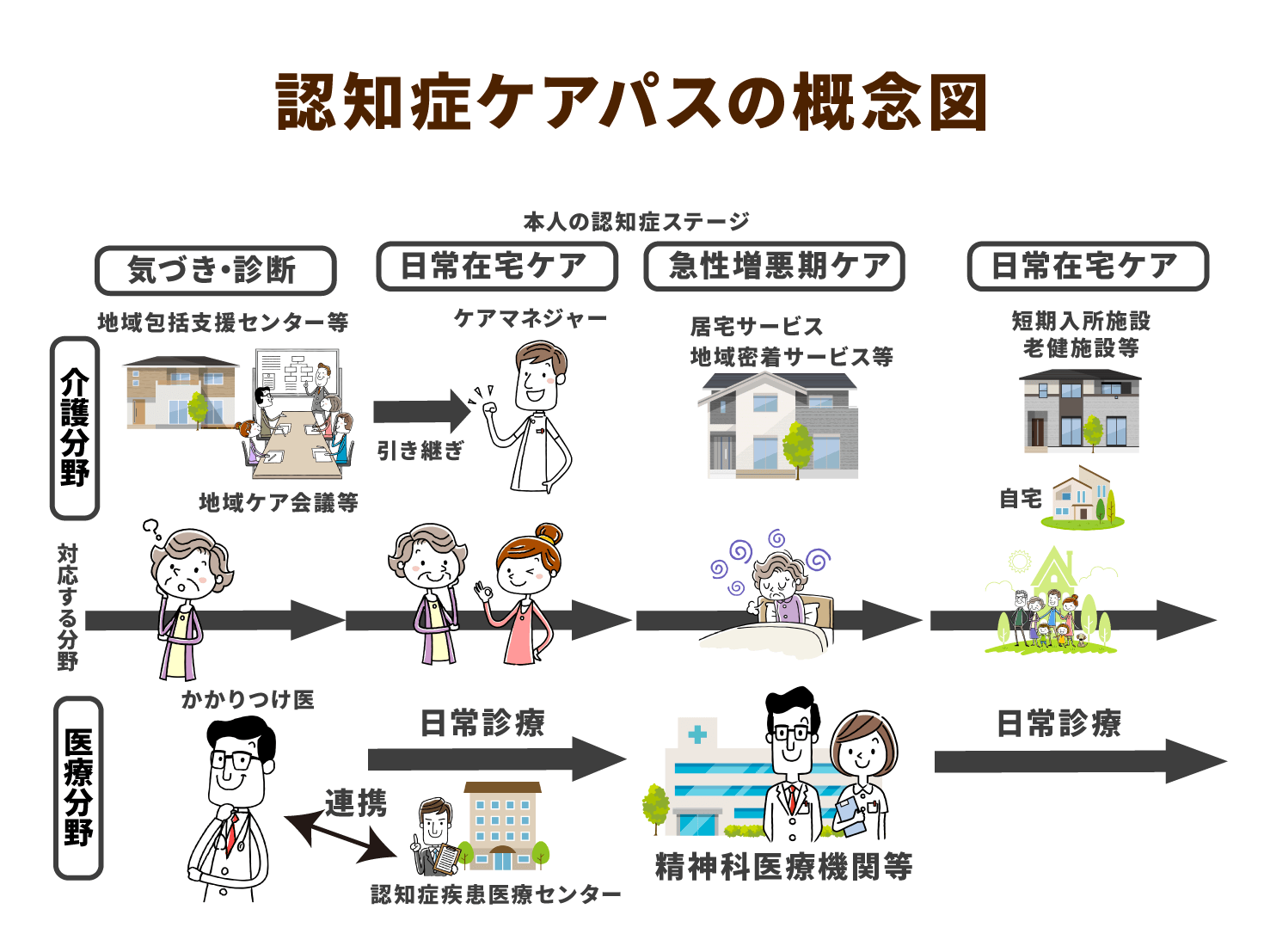 認知症ケアパスの概念図