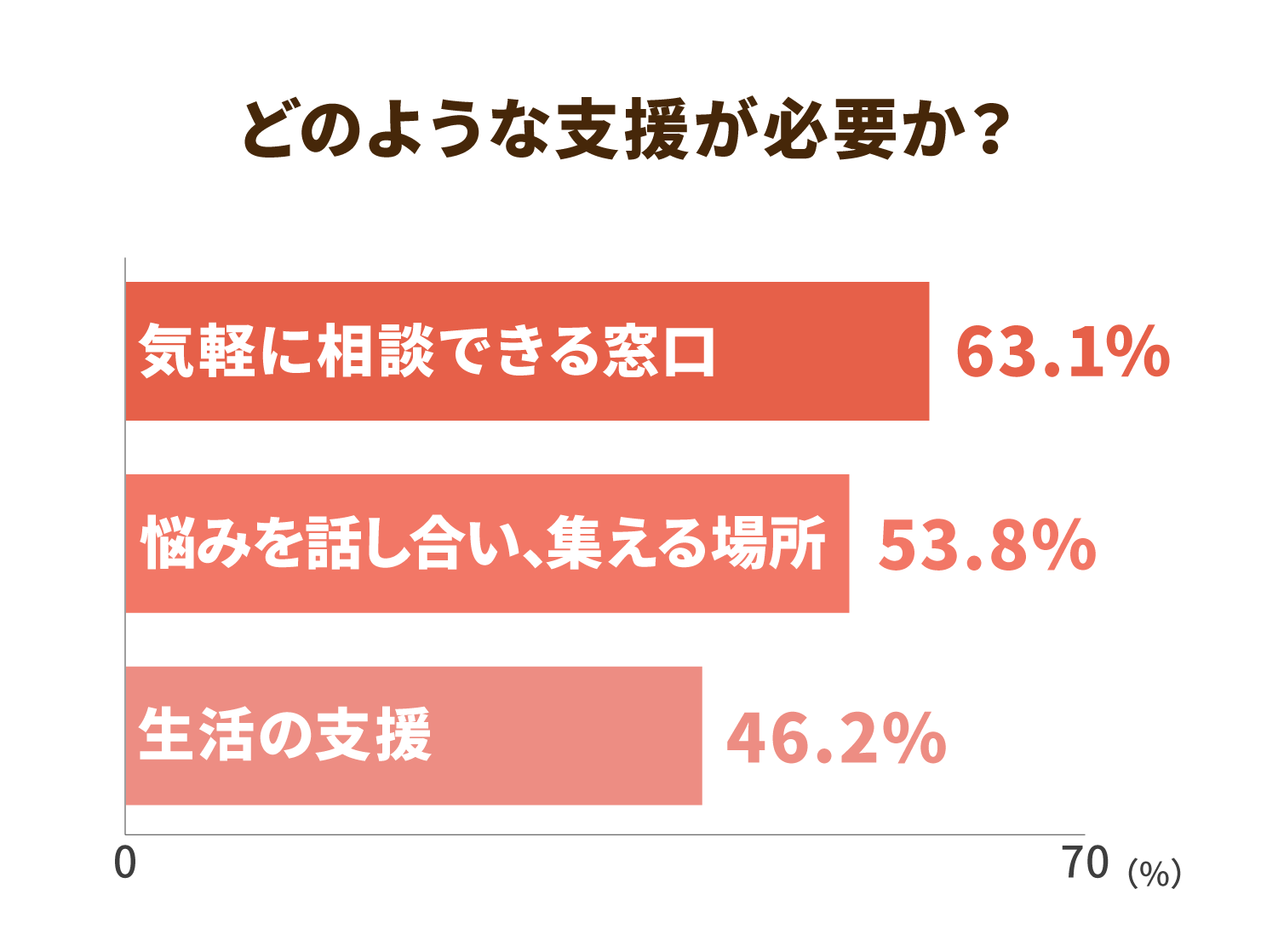 どのような支援が必要か？