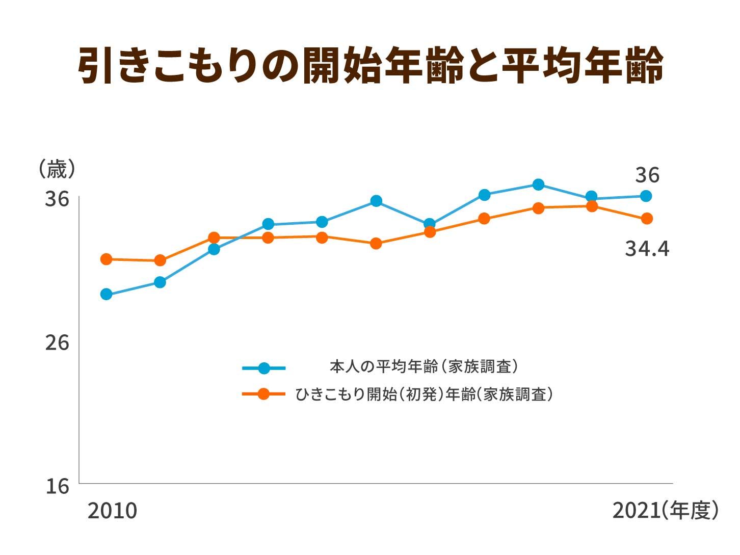 中高年の引きこもりが増加で取り上げられる「8050問題」。専門機関へ