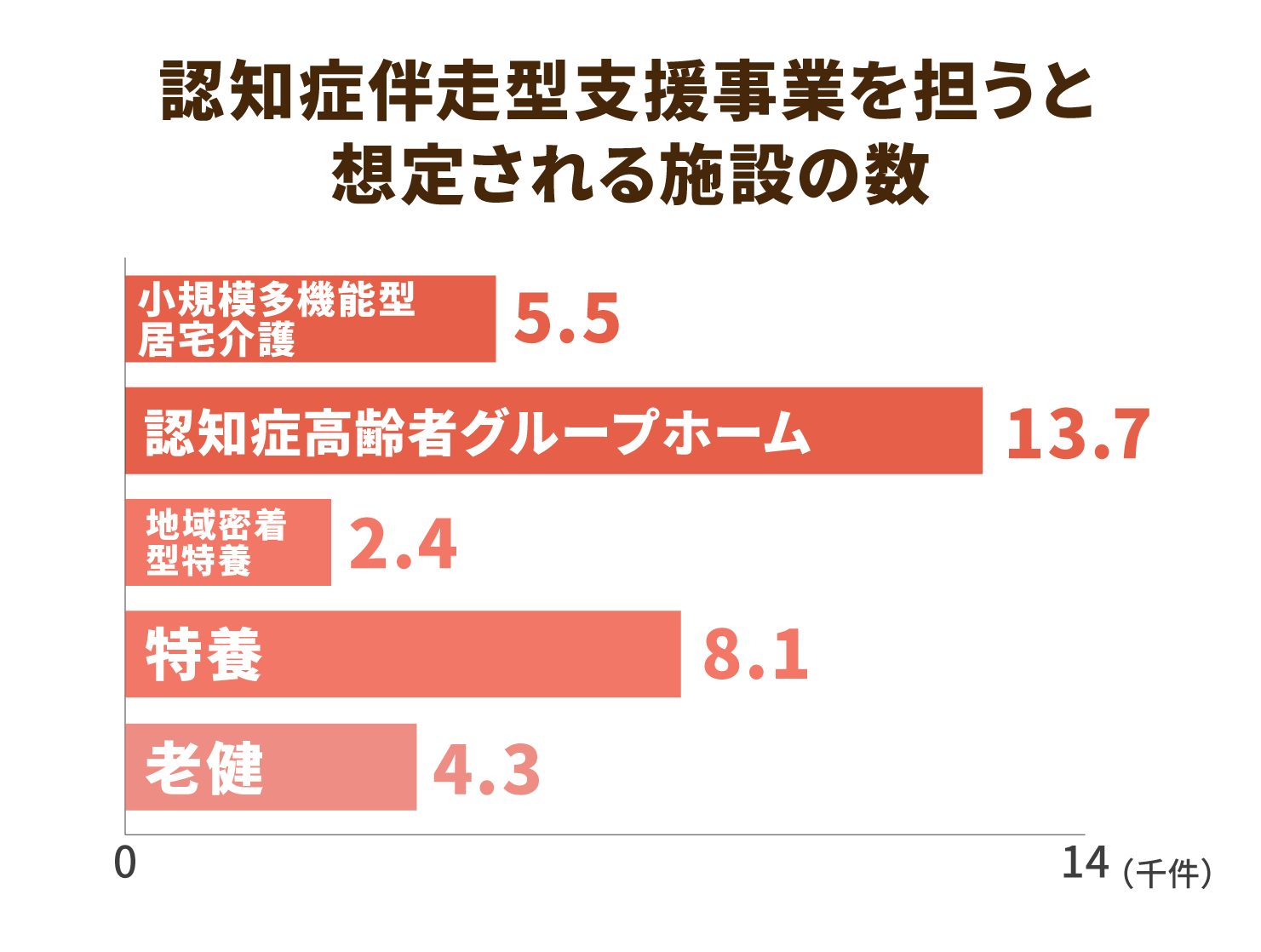 認知症伴走型支援事業を担うと想定される施設の数