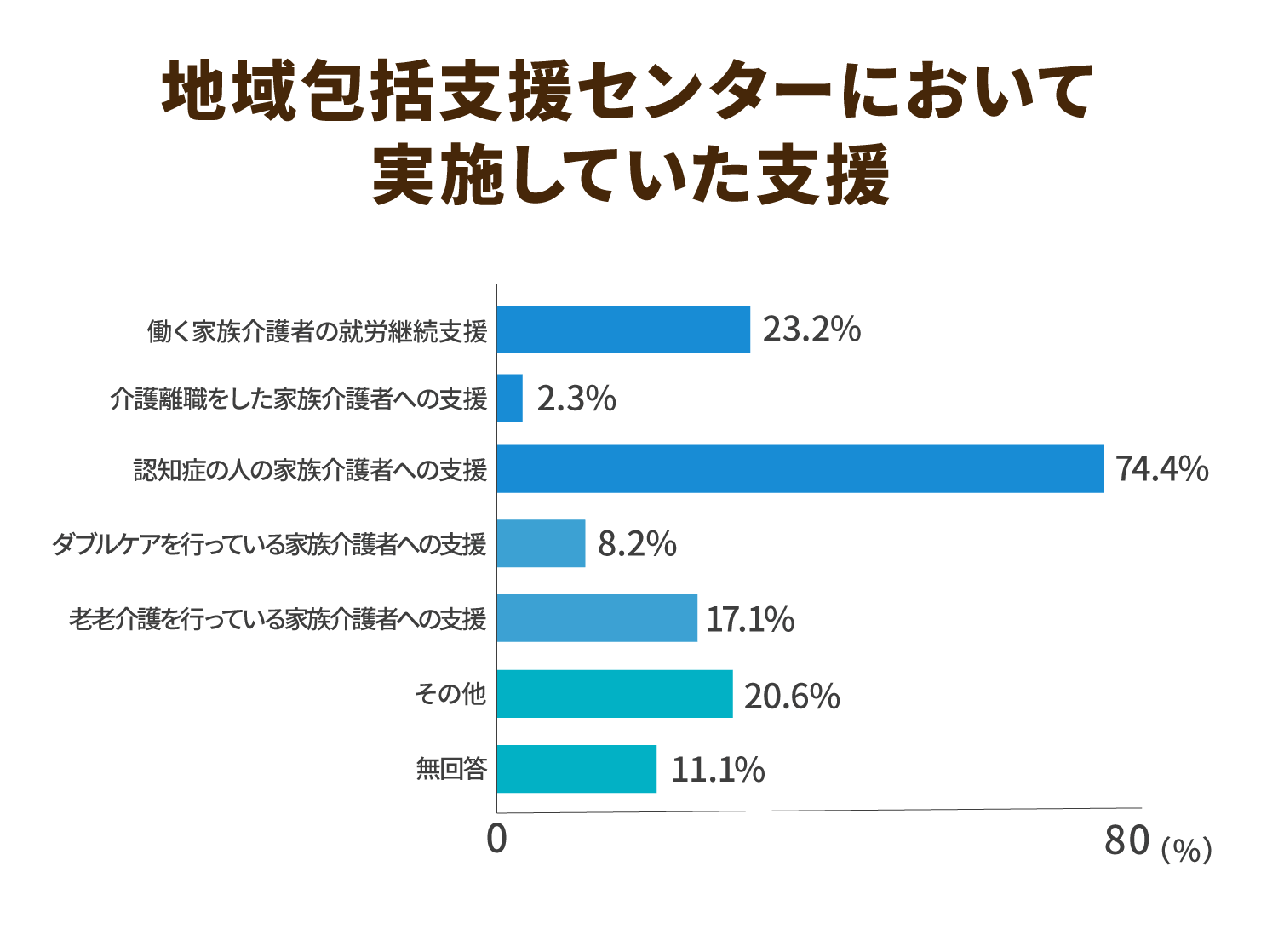 地域包括支援センターにおいて実施していた支援