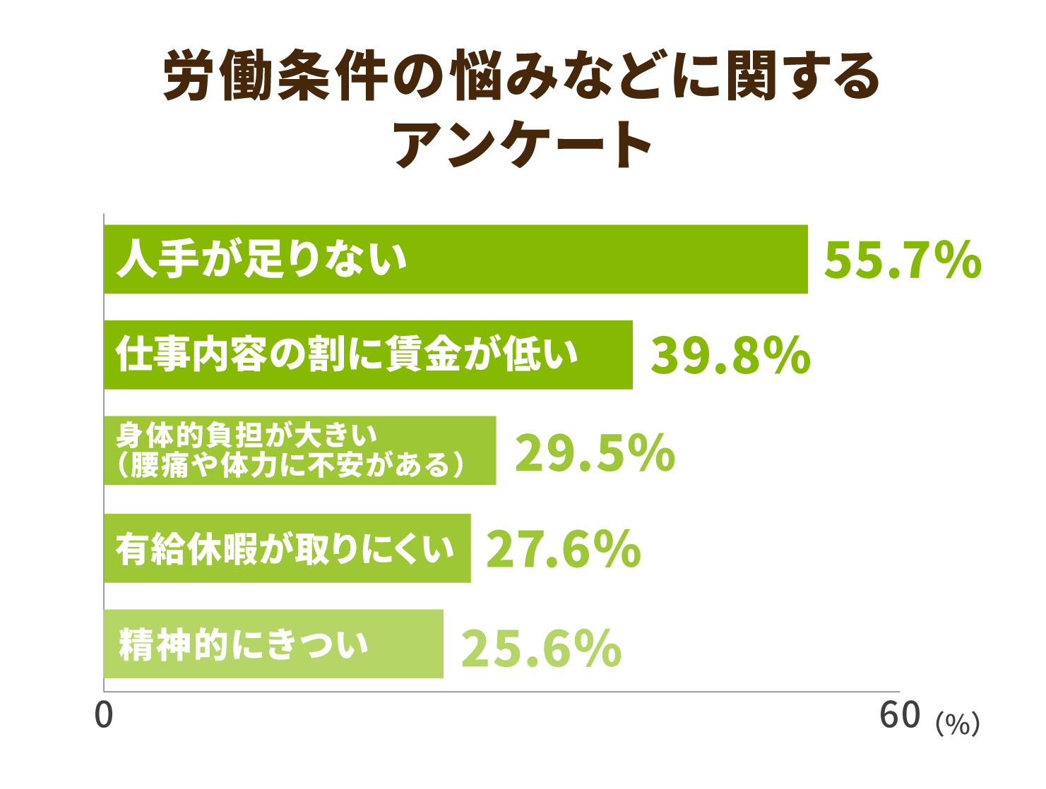 労働条件の悩みなどに関するアンケート