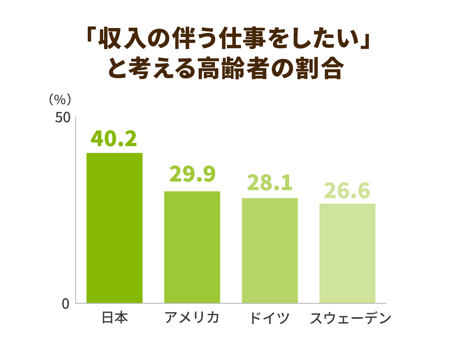 「収入の伴う仕事をしたい」と考える高齢者の割合
