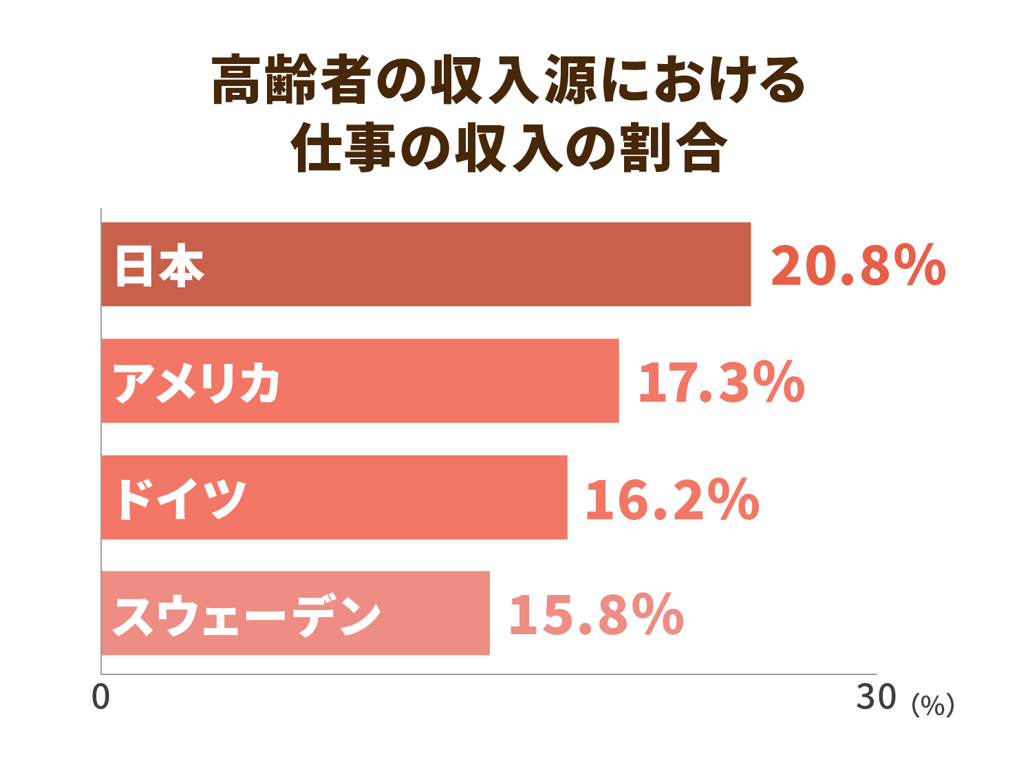 高齢者の収入源における仕事の収入の割合