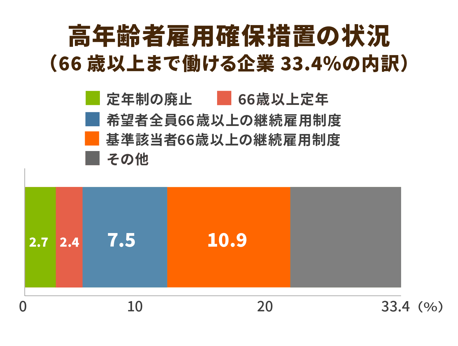 高年齢者雇用確保措置の状況