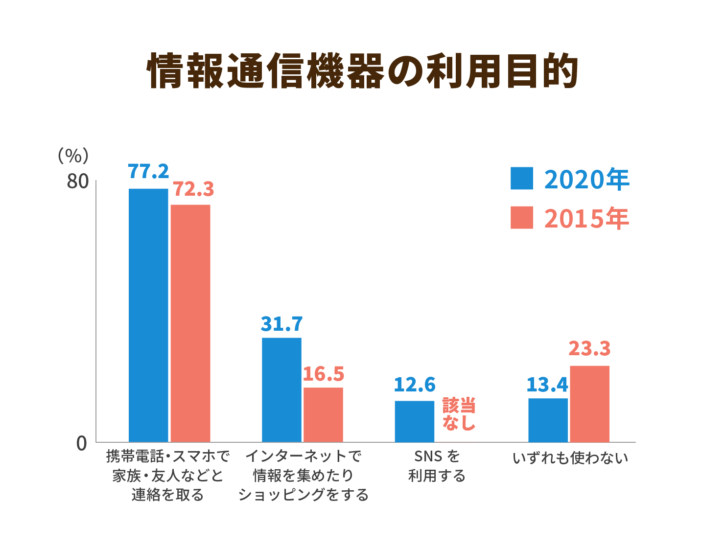 情報通信機器の利用目的