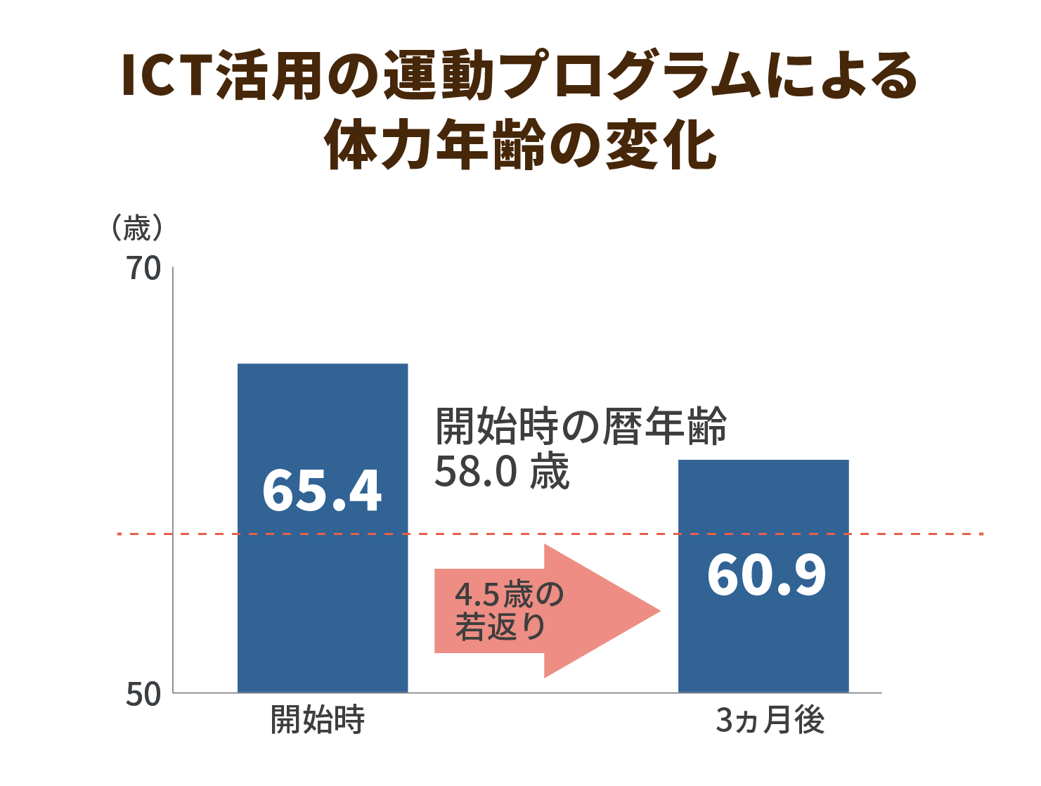 高齢者・アクティブシニアの本音・ニーズの発掘と製品開発の