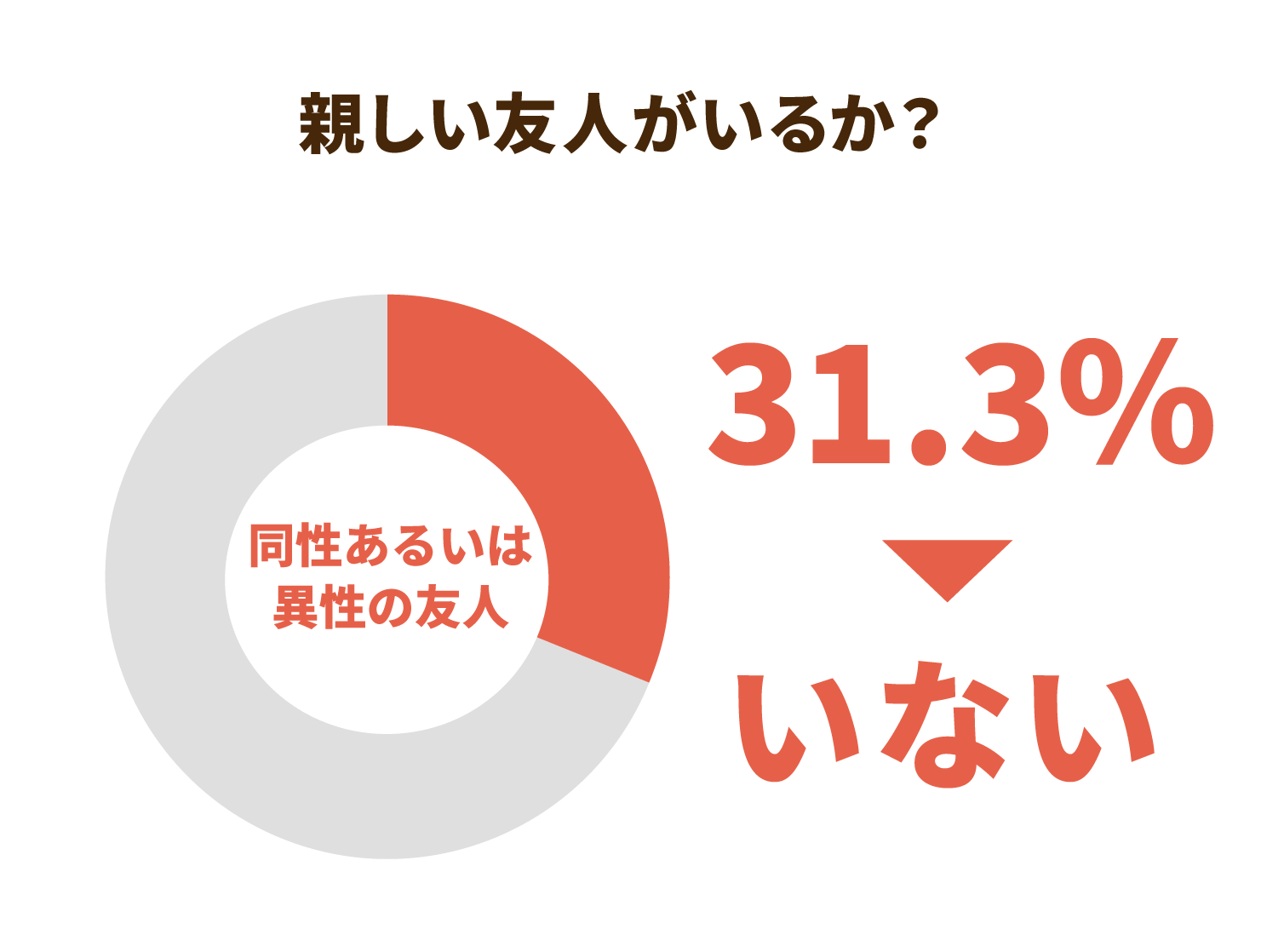 親しい友人がいるか？