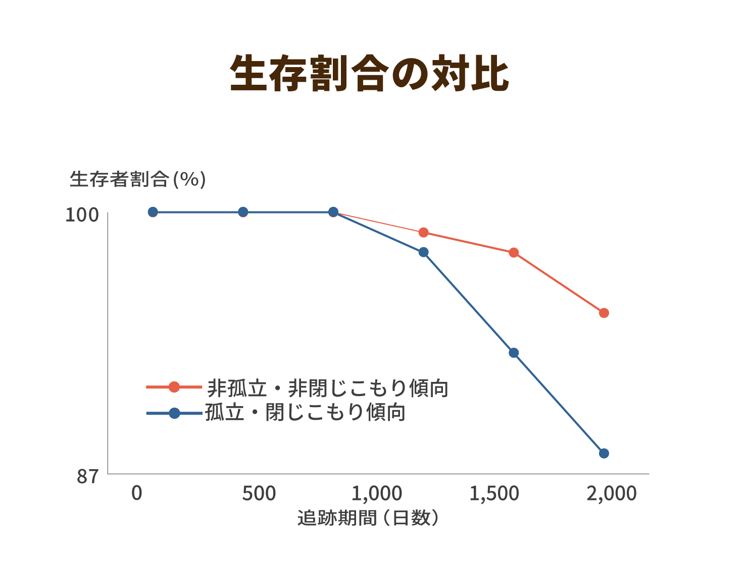 生存割合の対比