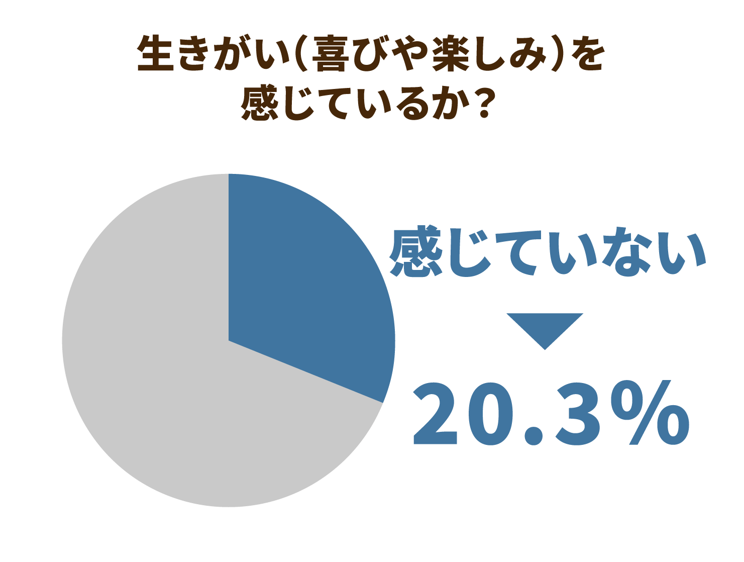 いきがい（喜びや楽しみ）を感じているか？