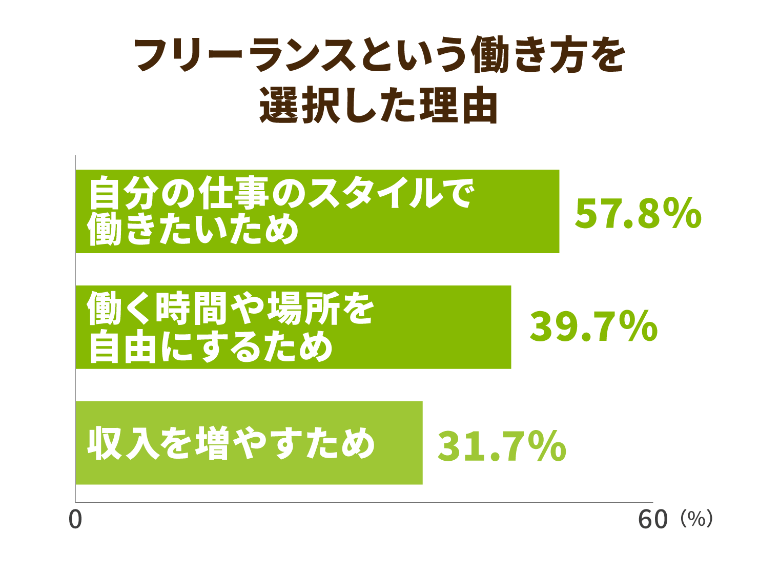 フリーランスという働き方を選択した理由