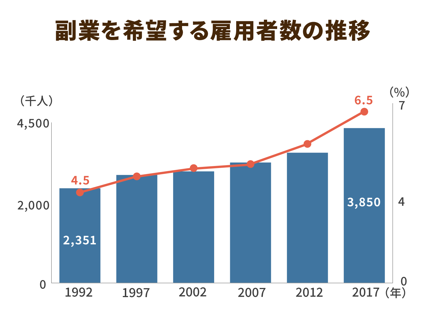 副業を希望する雇用者数の推移