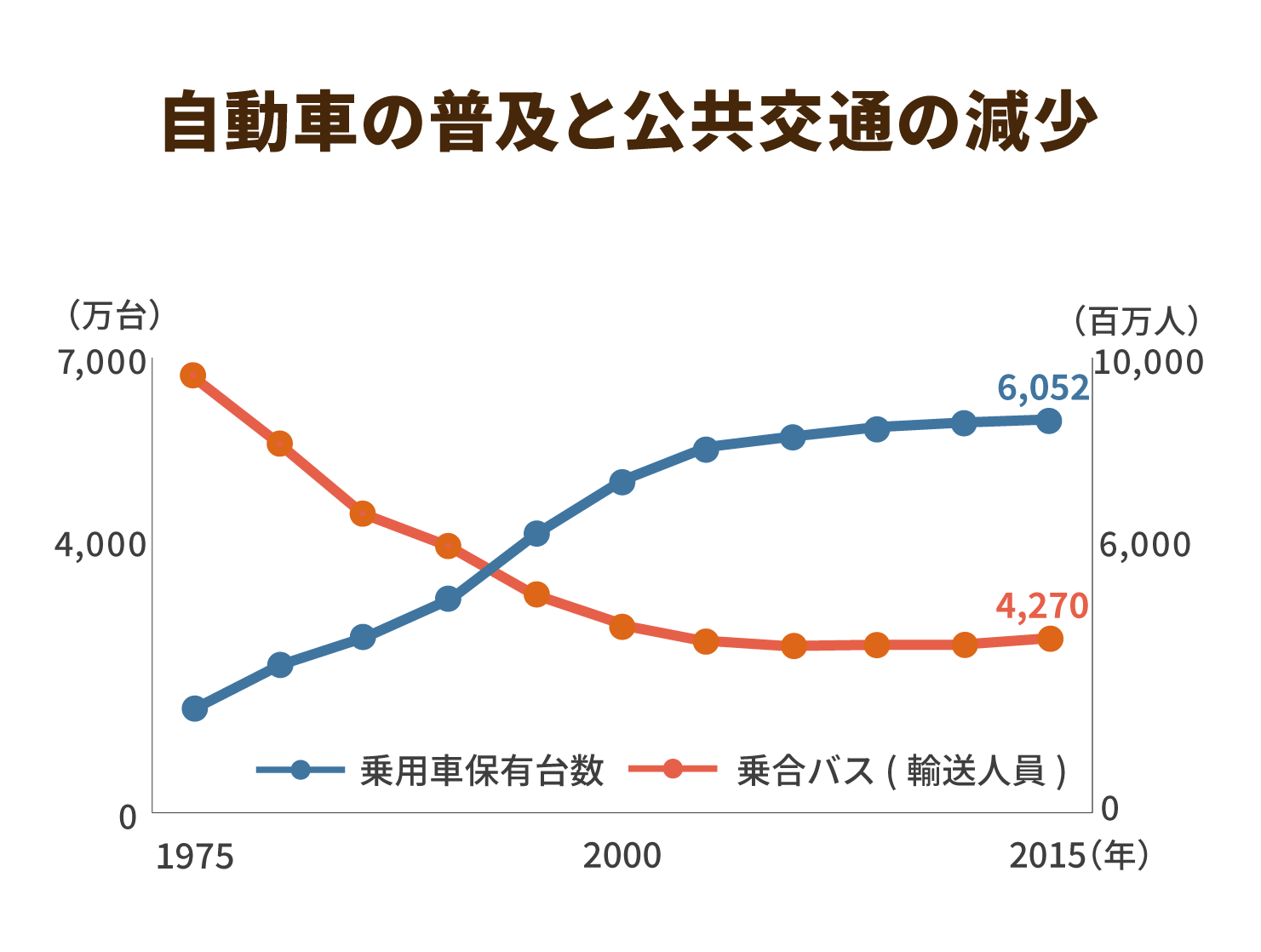 自動車の普及とと公共交通の減少