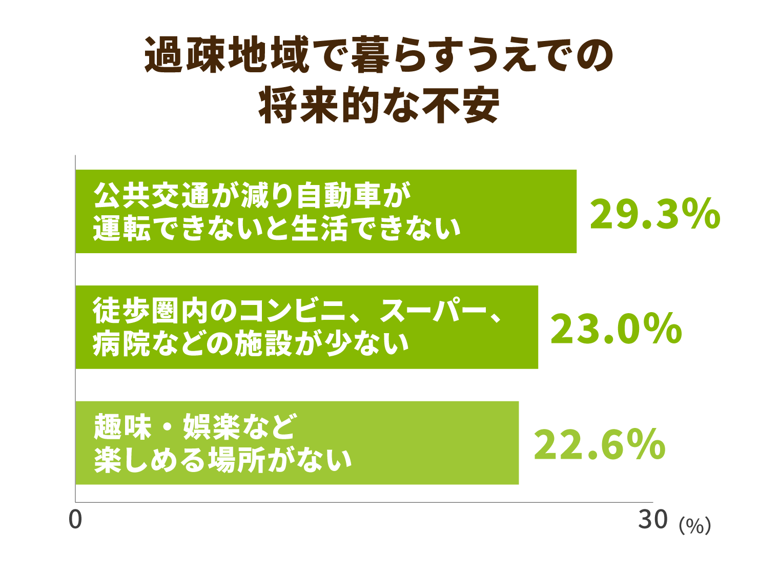 過疎地域で暮らすうえでの将来的な不安