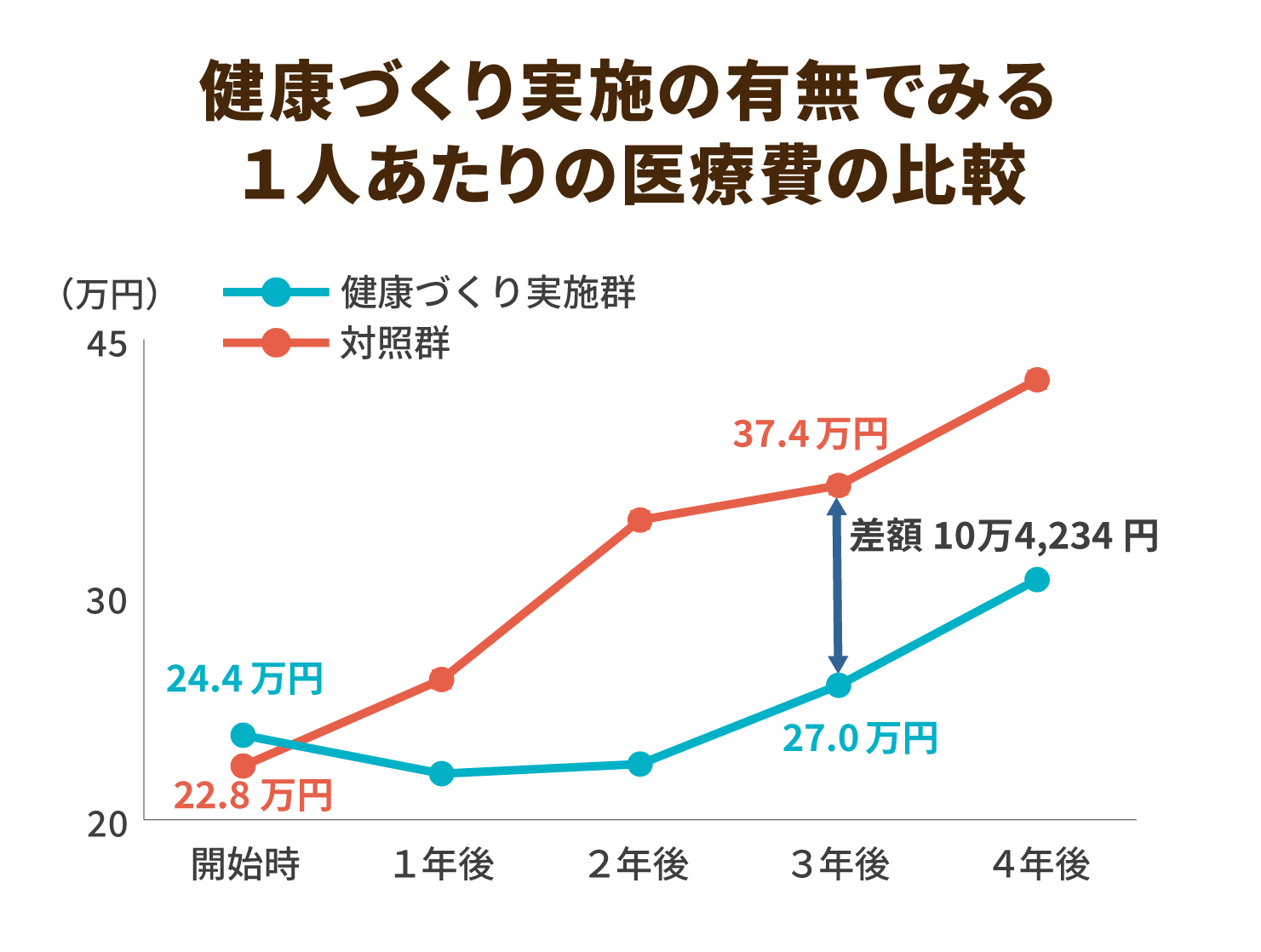 健康づくり実施の有無でみる1人あたりの医療費の比較
