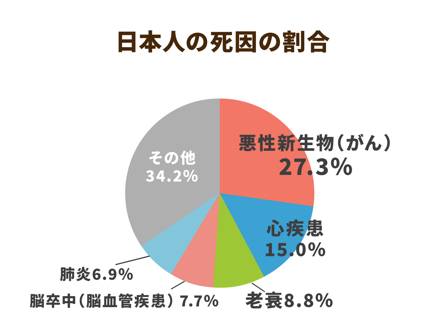 日本人の死因の割合