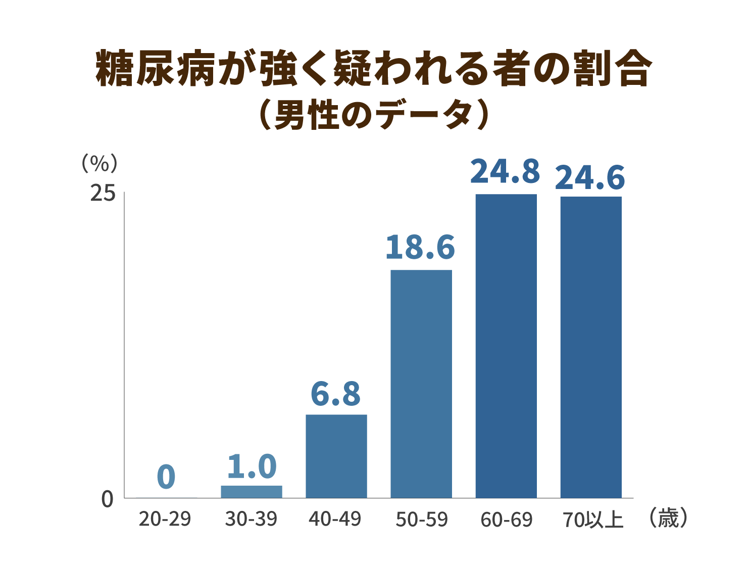 糖尿病が強く疑われる者の割合（男性のデータ）