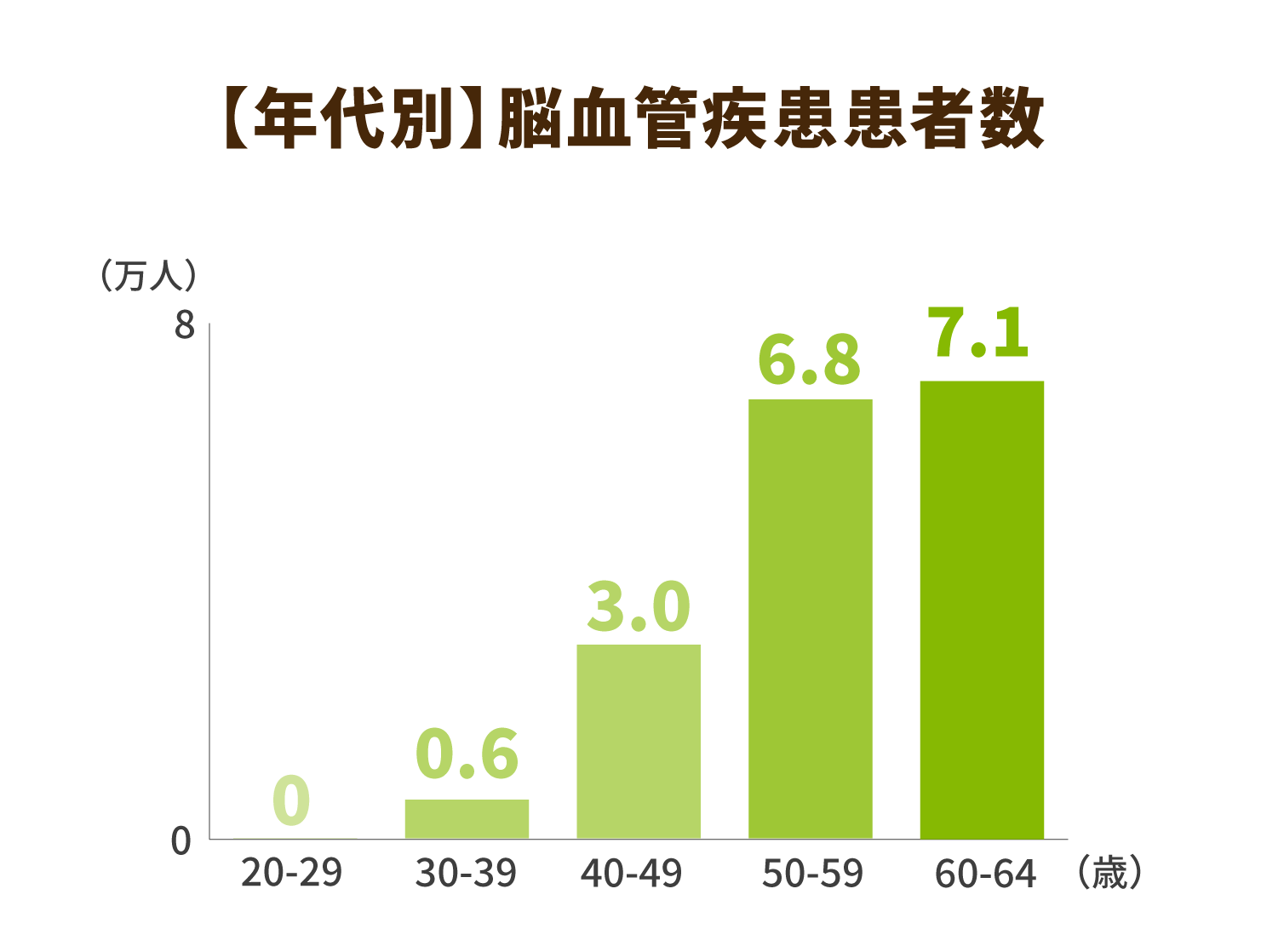 【年代別】脳血管疾患患者数