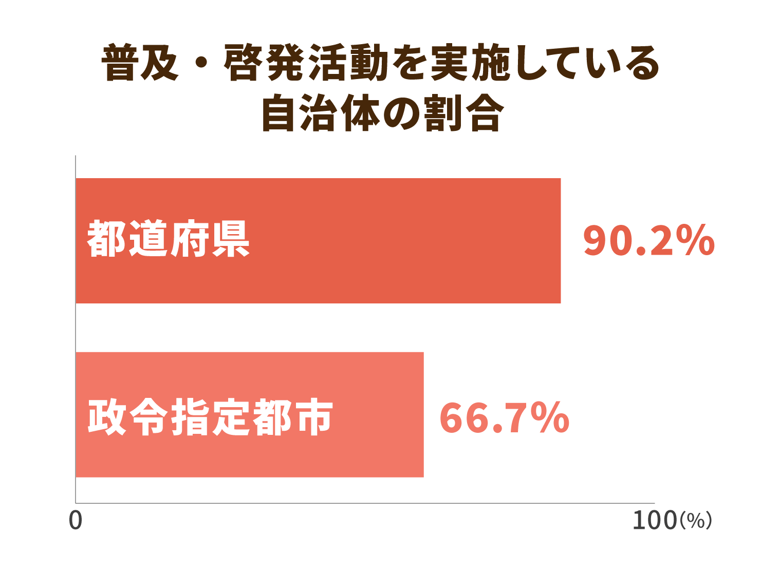 普及・啓発活動を実施している自治体の割合