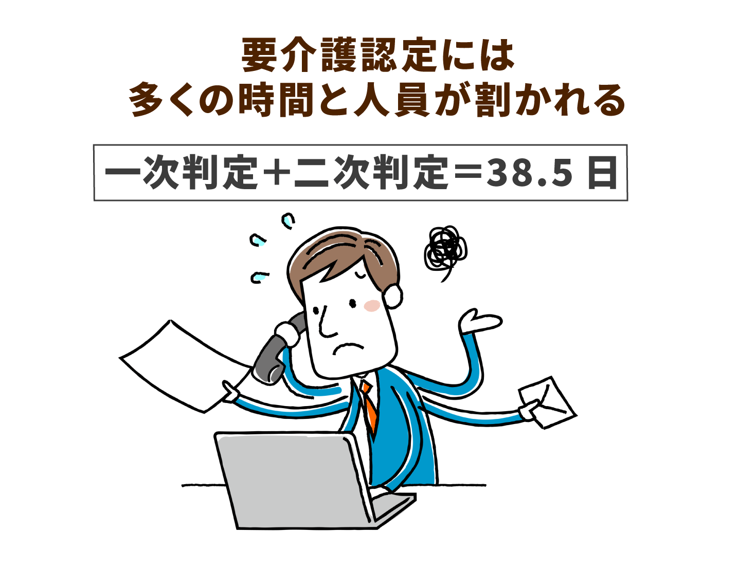 要介護認定には多くの時間と人員が割かれる