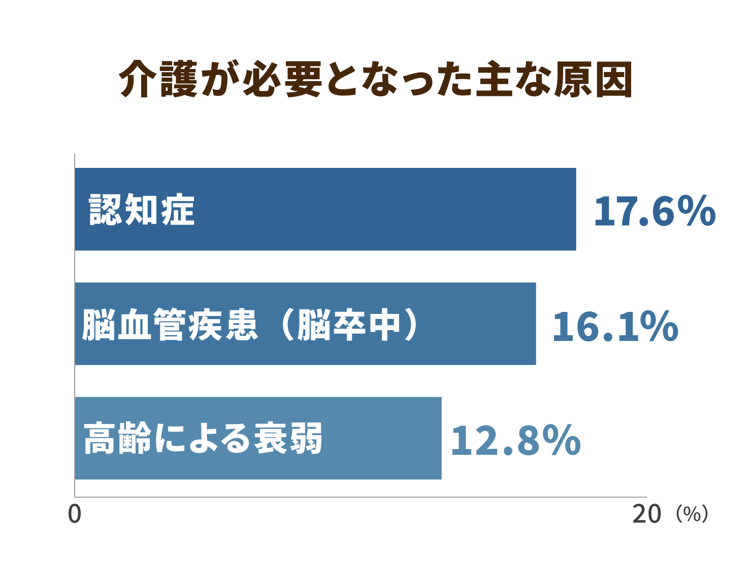 介護が必要となった主な原因