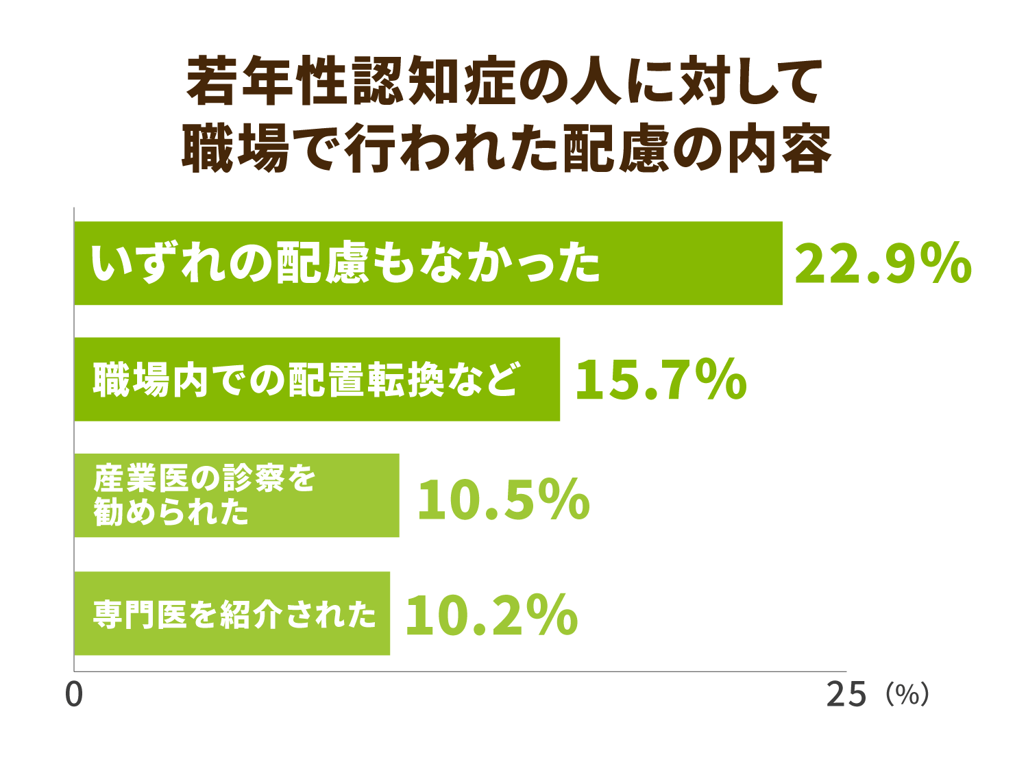 若年性認知症の人に対して職場で行われた配慮の内容