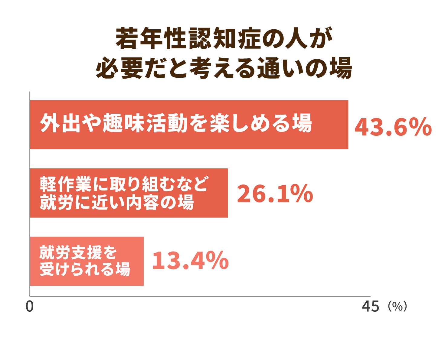 若年性認知症の人に必要とされる通いの場