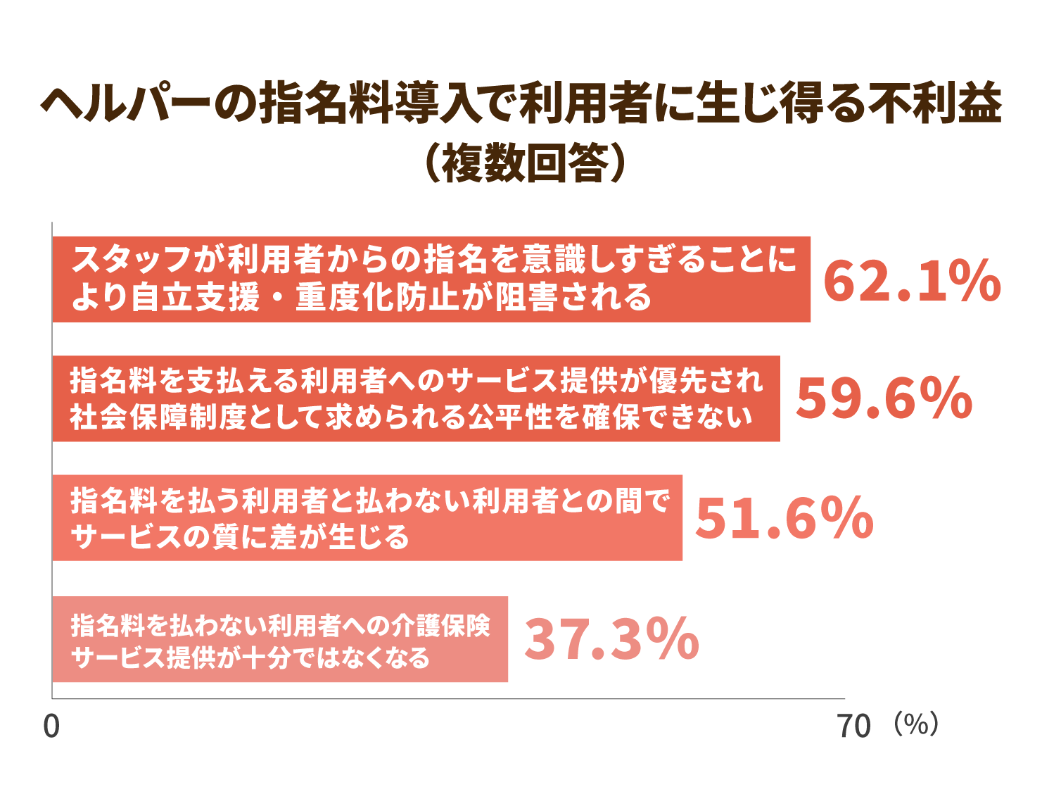 ヘルパーの指名料導入で利用者に生じ得る不利益