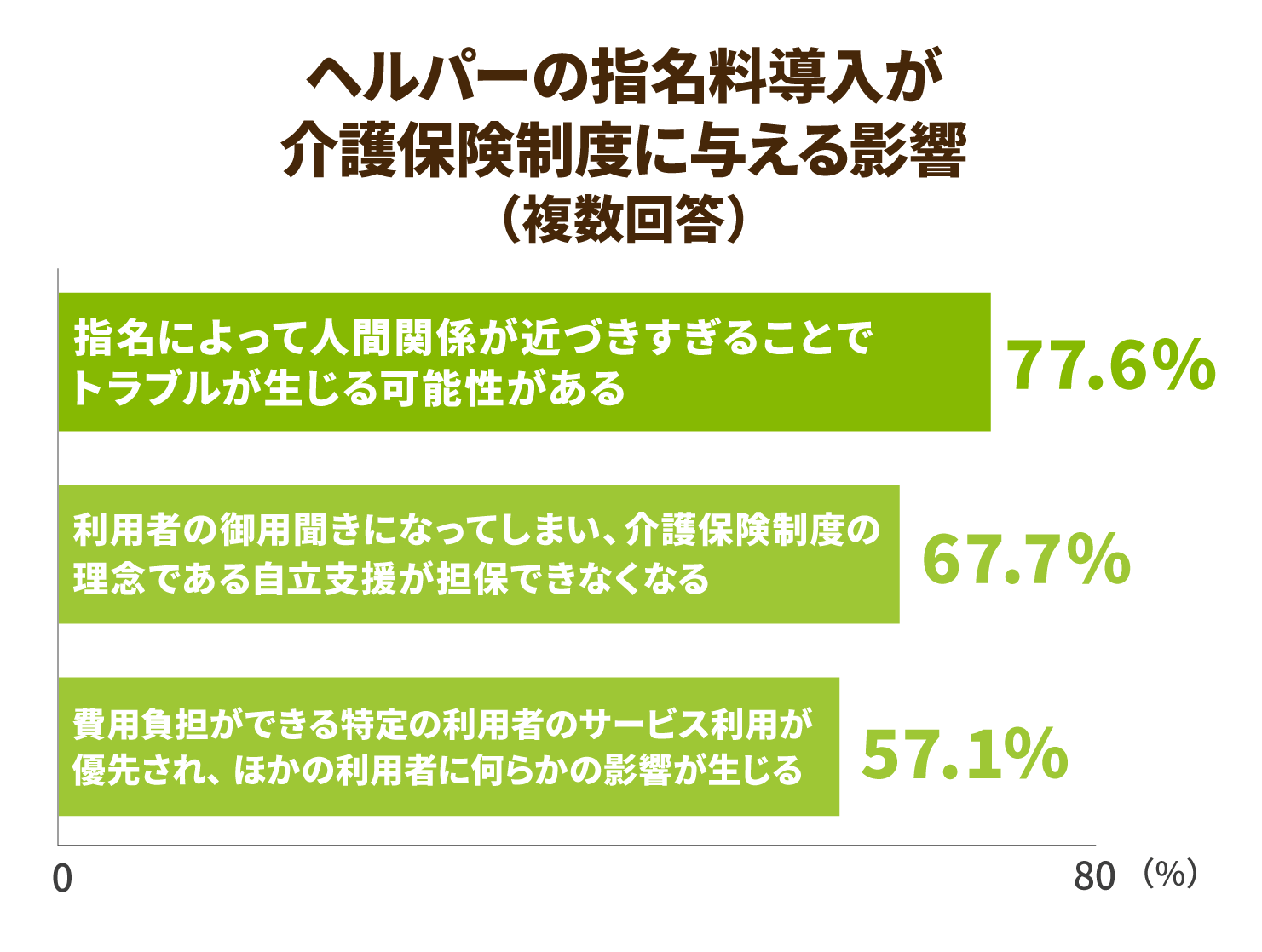 ヘルパーの指名料導入が介護保険制度に与える影響