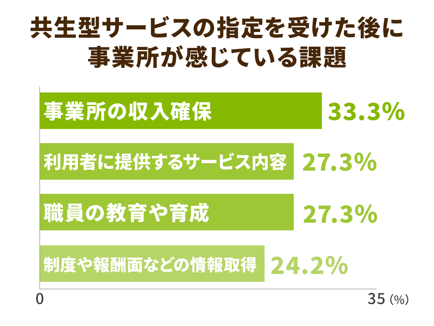 共生型サービスの指定を受けた後に事業所が感じている課題