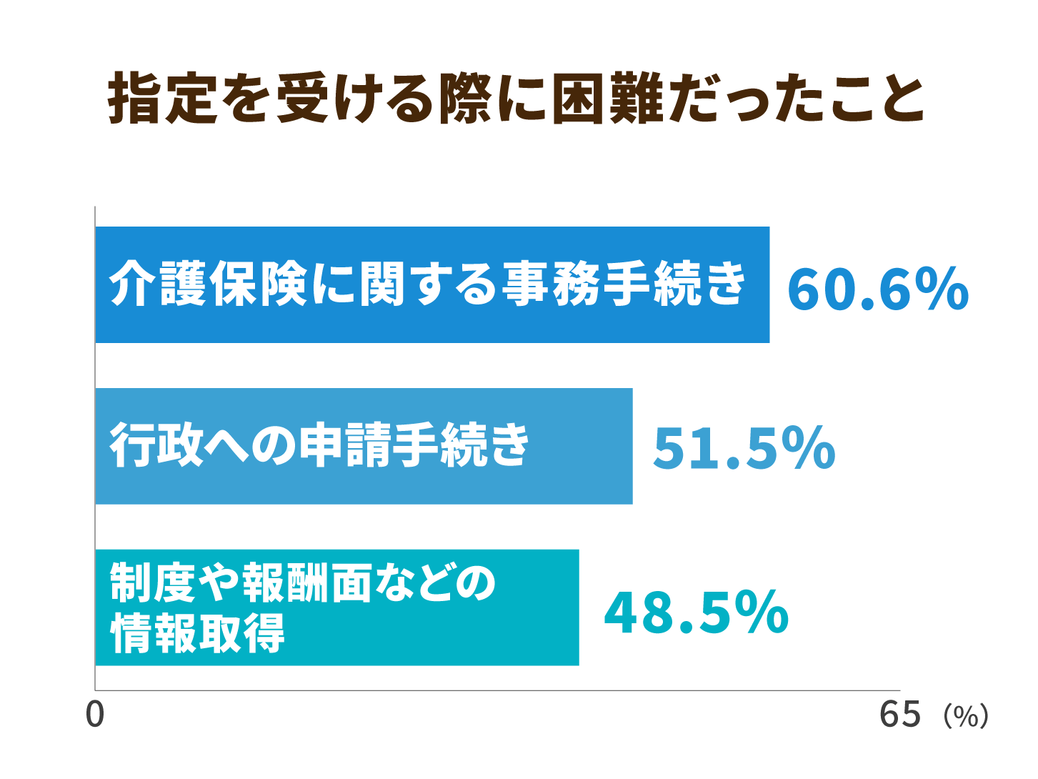 指定を受ける際に困難だったこと