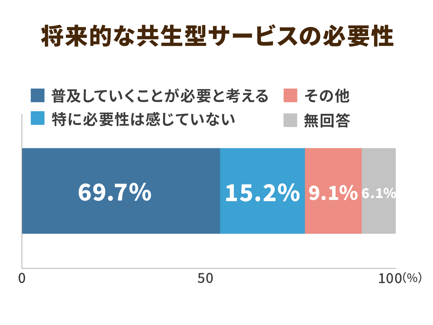 将来的な共生型サービスの必要性