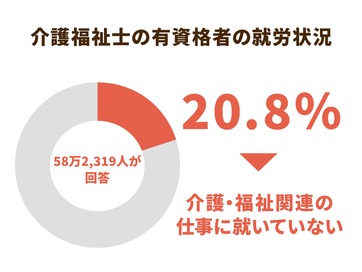 介護福祉士の有資格者の就労状況