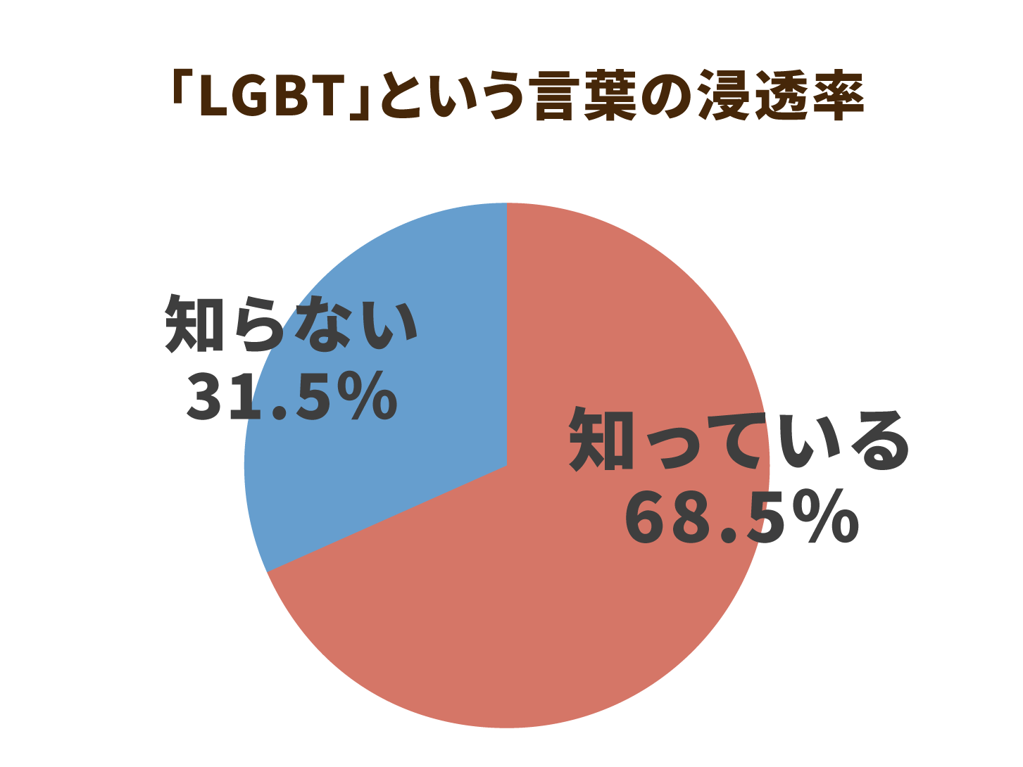 「LGBT」という言葉の世間での浸透率