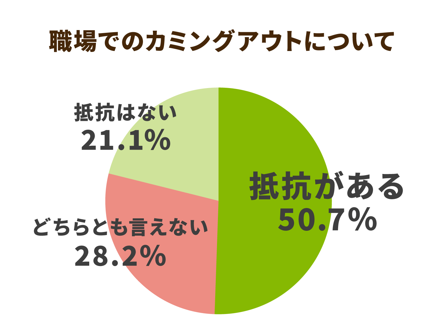 職場でのカミングアウトについて