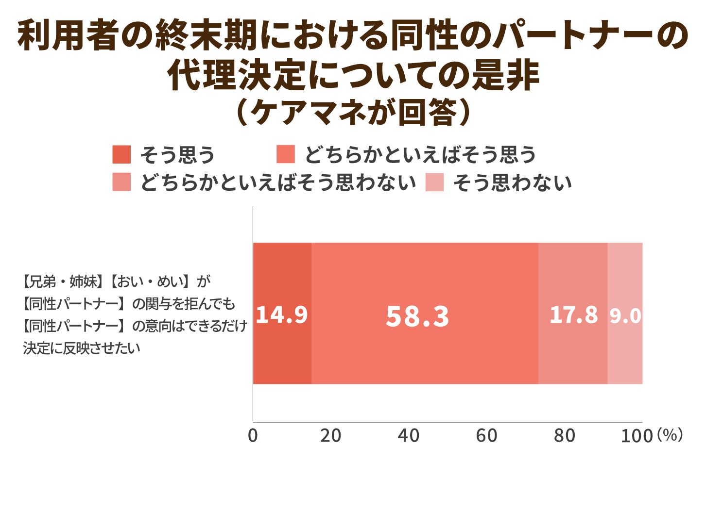 利用者の終末期における同性のパートナーの代理決定についての是非