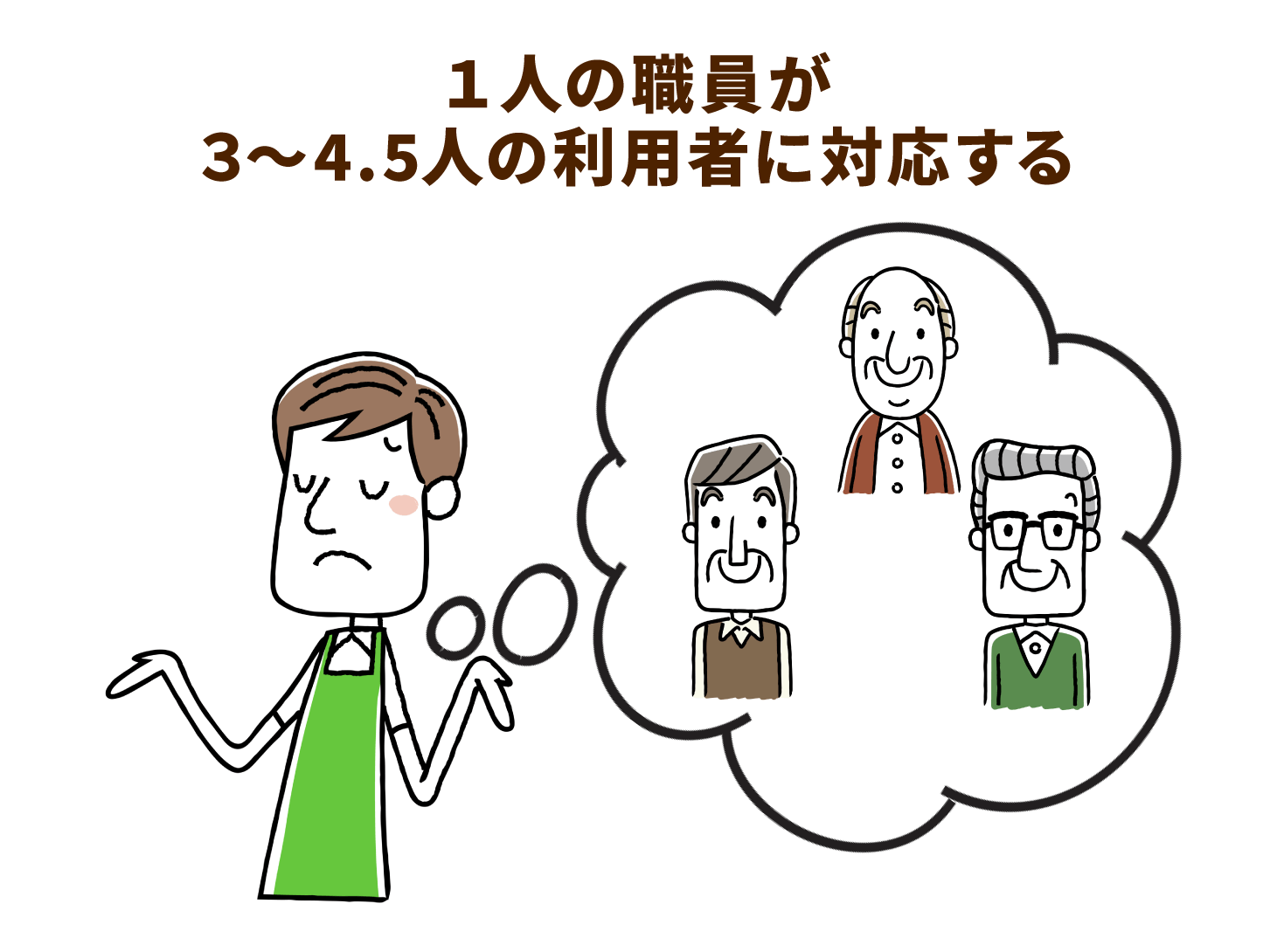 １人の職員が３～4.5人の利用者に対応する