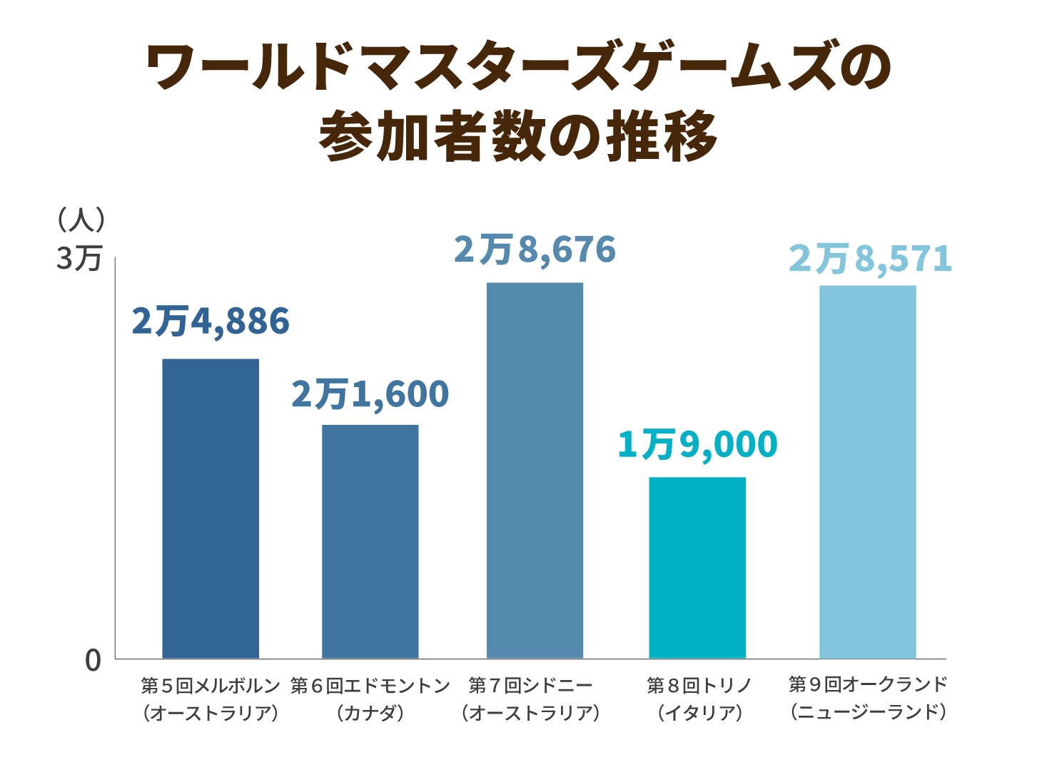 シニアオリンピックに注目が集まる 高齢者がスポーツをすることは心身ともにメリットがある ニッポンの介護学 みんなの介護求人