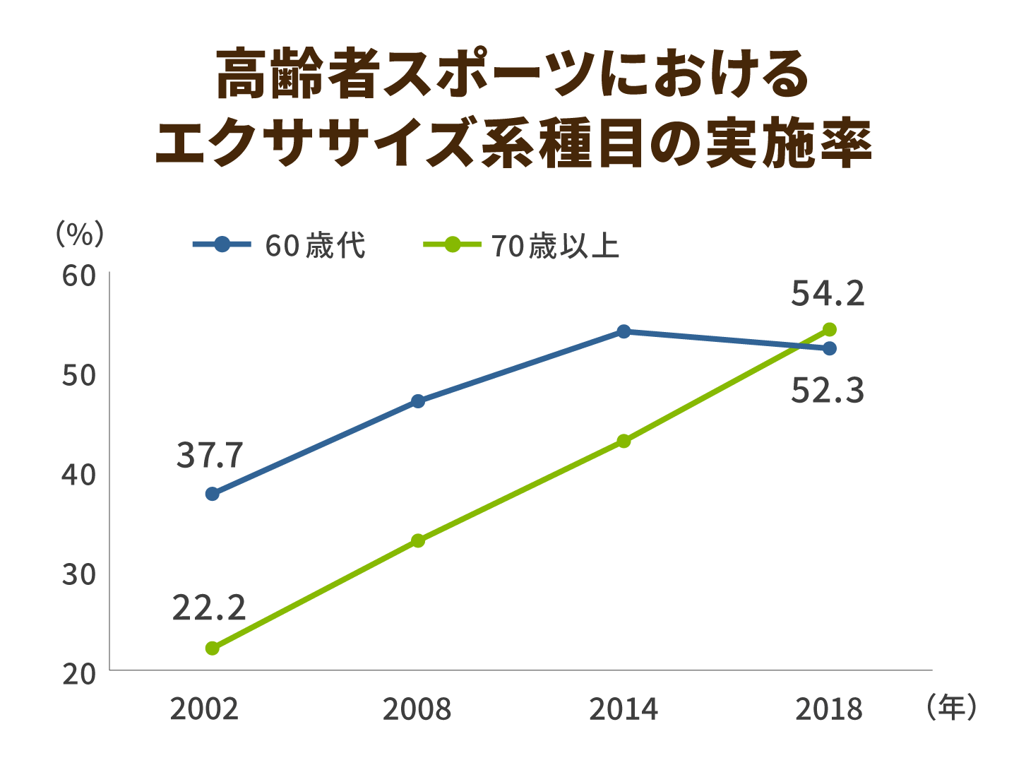 高齢者スポーツにおけるエクササイズ系種目の実施率