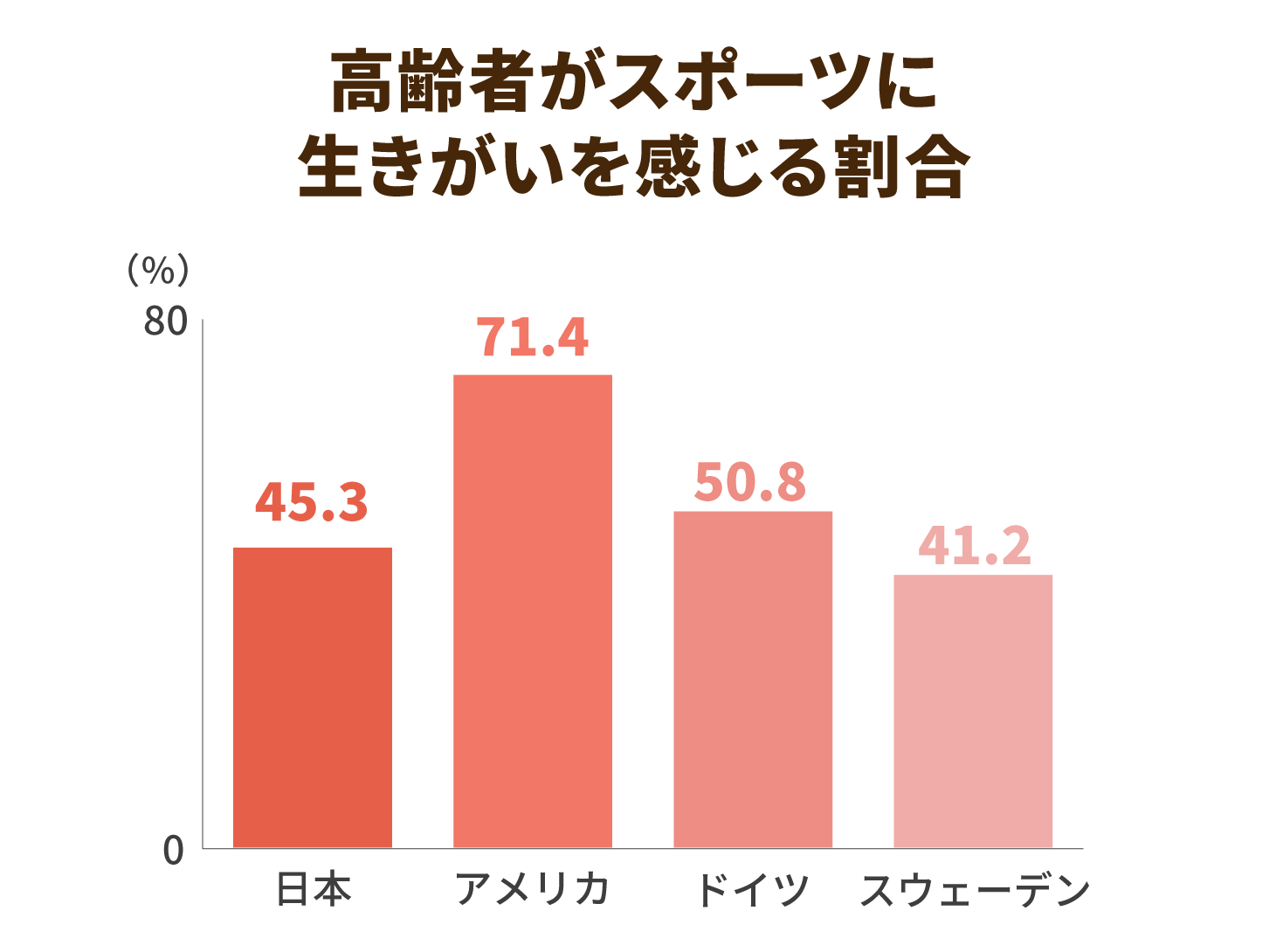 高齢者がスポーツに生きがいを感じる割合