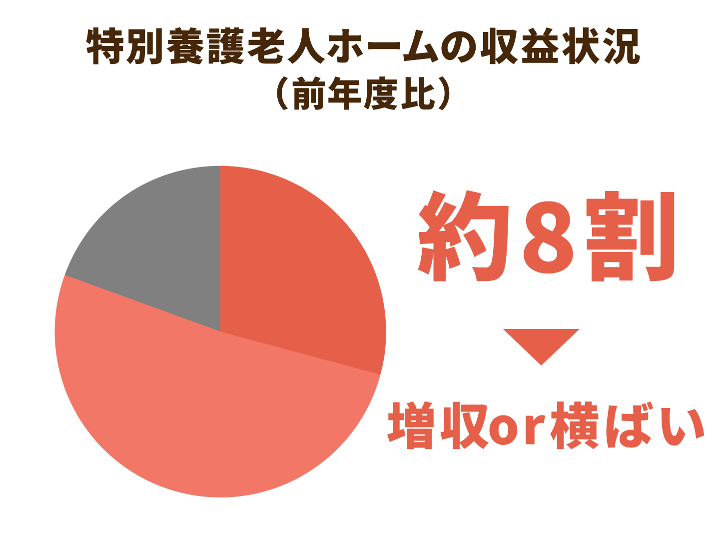 特別養護老人ホームの収益状況